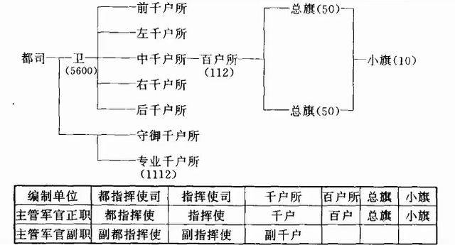 明朝的军队编制大致可分为小旗,总旗,百户,千户,而千户又可以称为千户