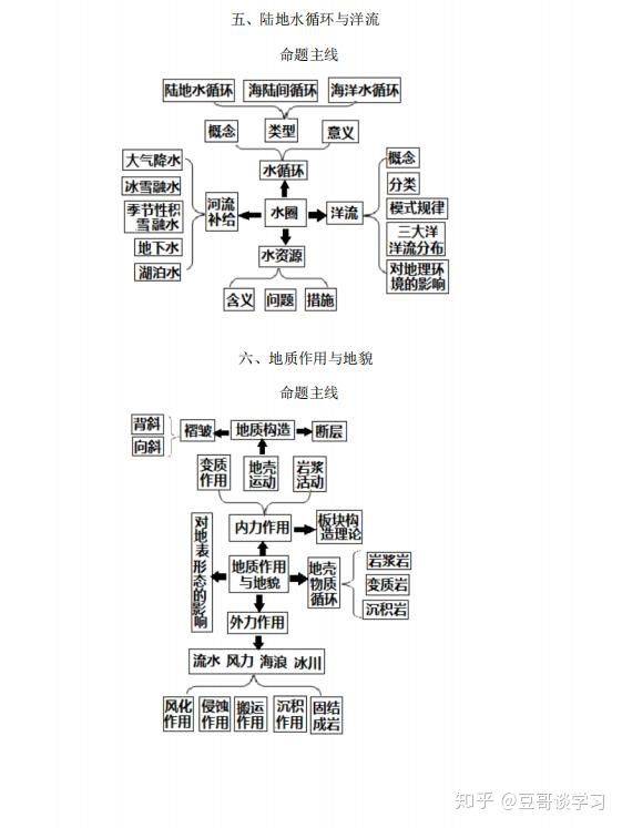 【备战高考】高考地理核心知识思维导图总汇(非常重要