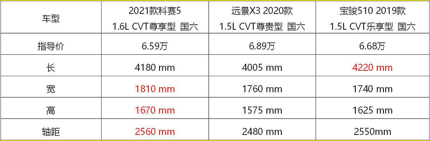 2021款长安欧尚科赛5都优于主要竞品车型宝骏510和吉利远景x3,这也为