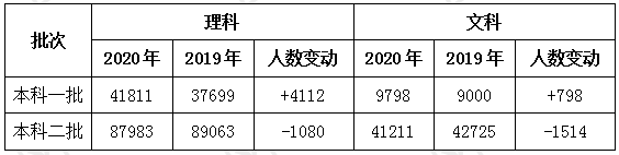 人数|2020广西理科本科线上人数增加2.39%，文科线上人数降低1.38%！