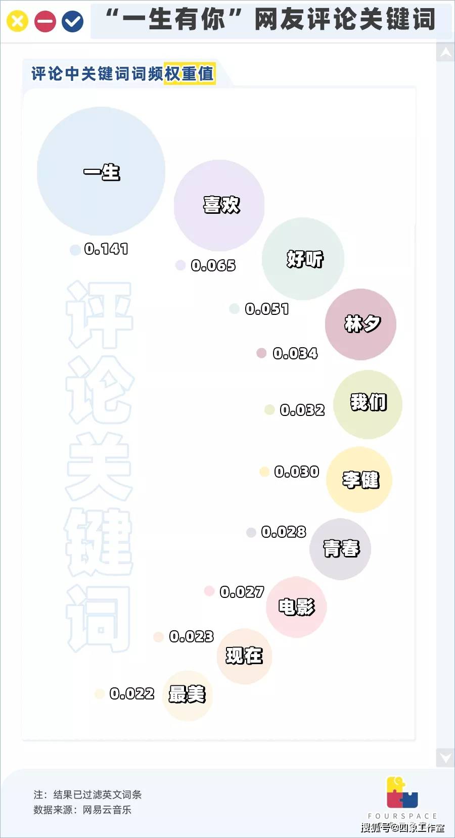 取了网易云音乐的共10513条评论，其中词频最高的分别是以下几个关键词：可以看出，大部分评论的网友对