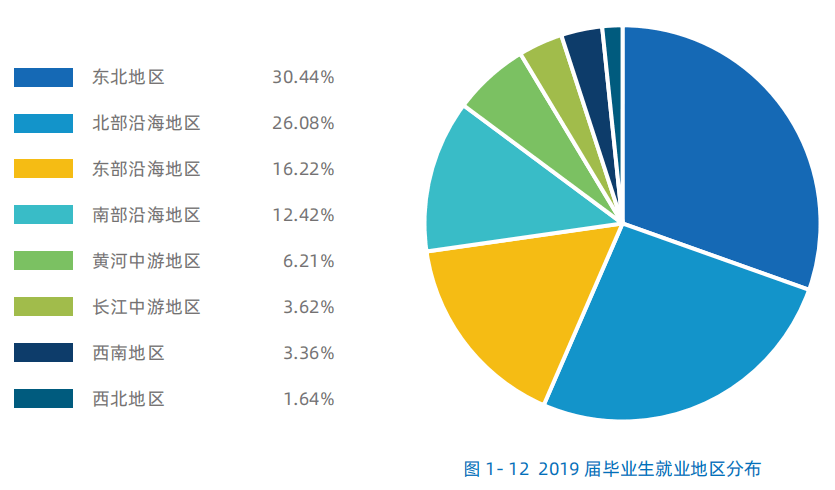 毕业生|毕业生流向终现端倪！振兴东三省成空话？名校林立还是缺人才