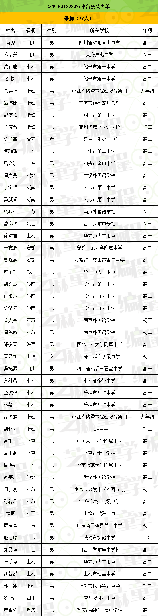 2020年六年级排名_六年级家长参考丨2020小升初升学时间节点、