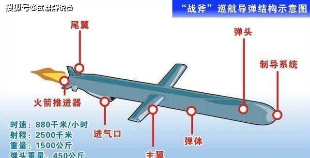 美国"战斧"式巡航导弹示意图,导航系统装在导弹头部