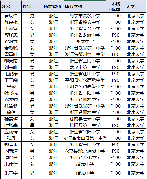 北大|喜讯！700考生被清华、北大降分录取！有你家孩子吗？