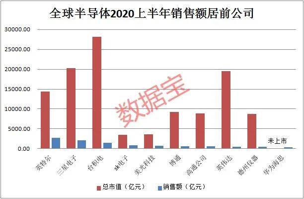 一夜蒸发近200亿，百度大跌！巴菲特抛售金融股，华为海思进全球半导体前十