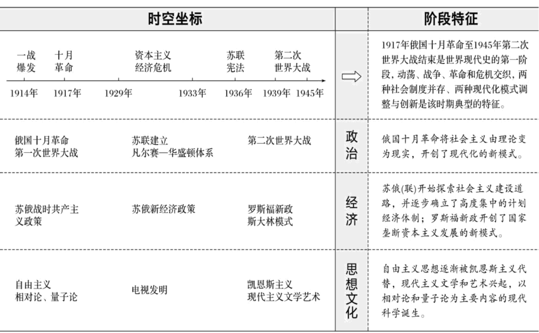 高考硬通货丨高中历史时间轴与大事记