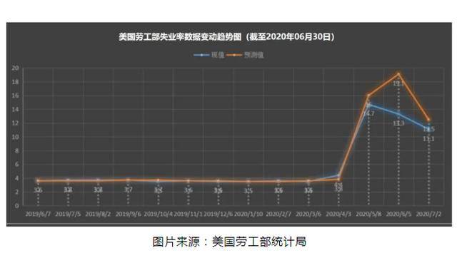 2020年7月美国gdp_美国2020年gdp曲线图(3)