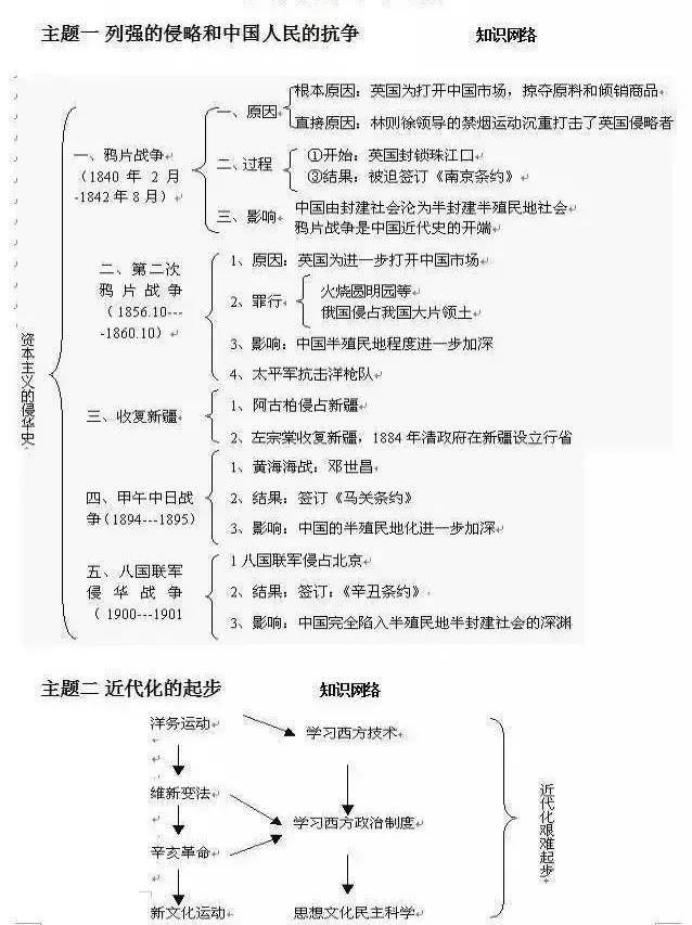 初中历史知识"框架图"汇总(干货整理,初一初二赶紧