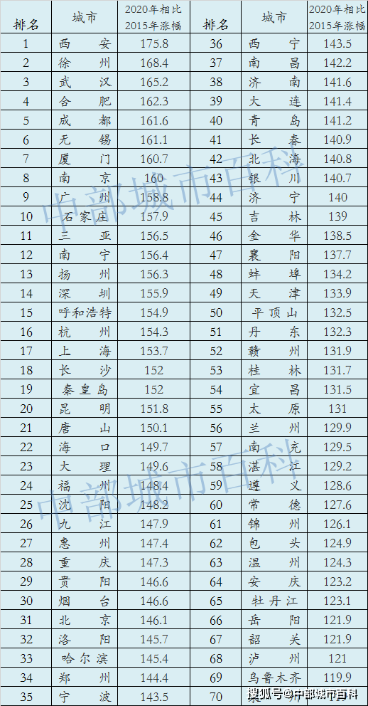 西部非省会城市经济总量排名_省会城市gdp排名2020(3)