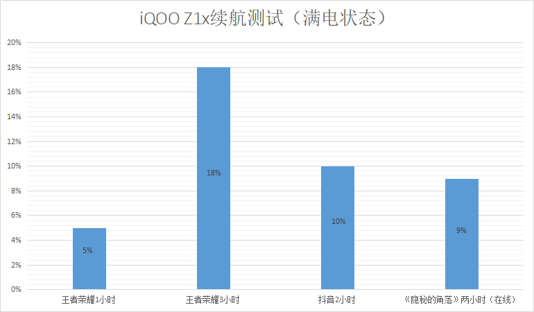 电量|畅享120Hz竞速屏！iQOO Z1x带来极速流畅画面，还有超大电池
