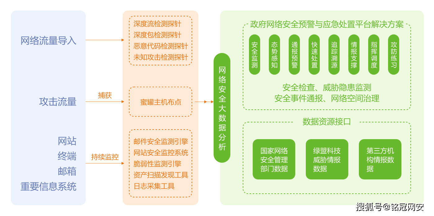 铭冠网安政府网络安全预警与应急处置平台解决方案