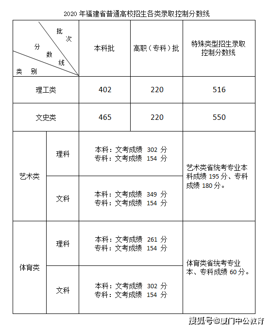 2020年福建省第二季g_福建省地图(2)