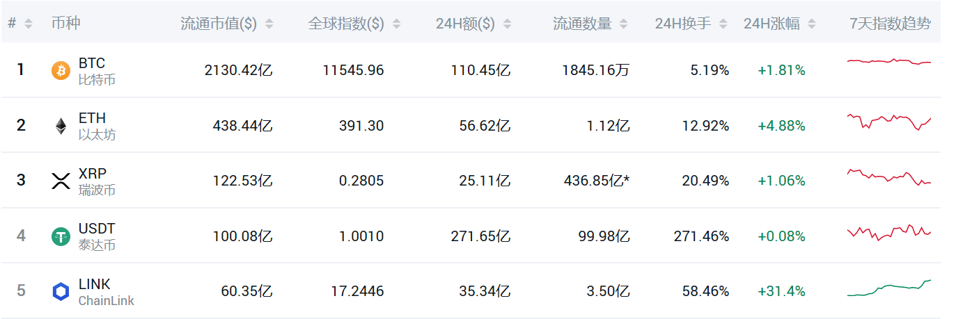 市值|LINK成为市值前五的数字币，OKEx讲述起源故事