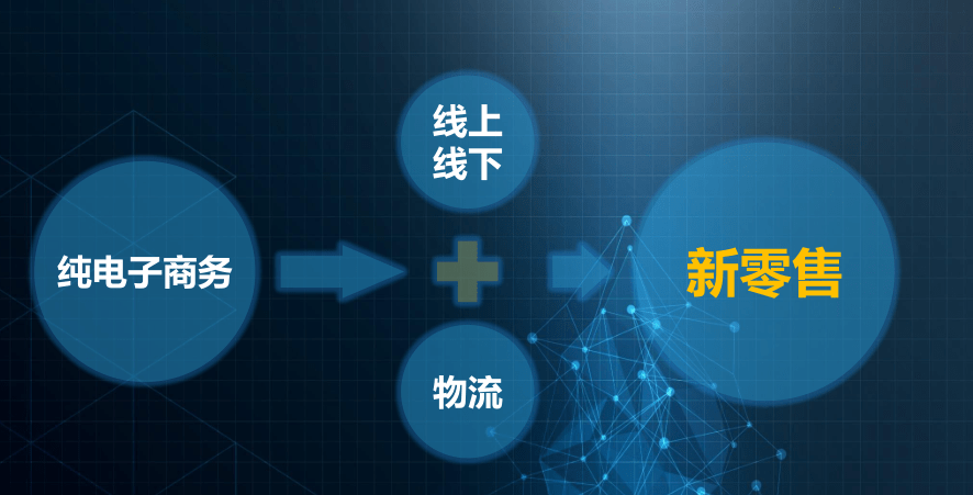 电商微信小程序逐步与新零售结合实现线下线下营销场景一体化