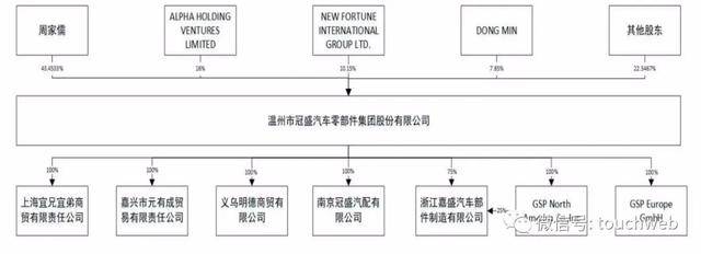 股份|原创冠盛股份上交所上市：市值36亿 周家儒妻儿均为美国籍