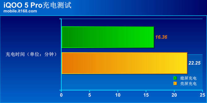 手机|iQOO 5详细评测：超快闪充加持的真性能旗舰