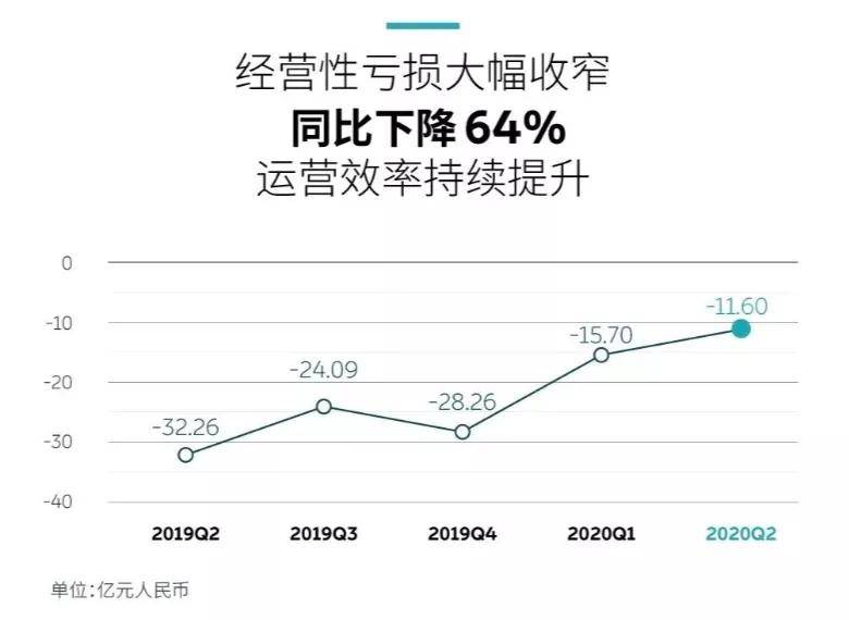 季度|蔚来汽车：季度毛利率首次转正，资本市场却没给好脸色