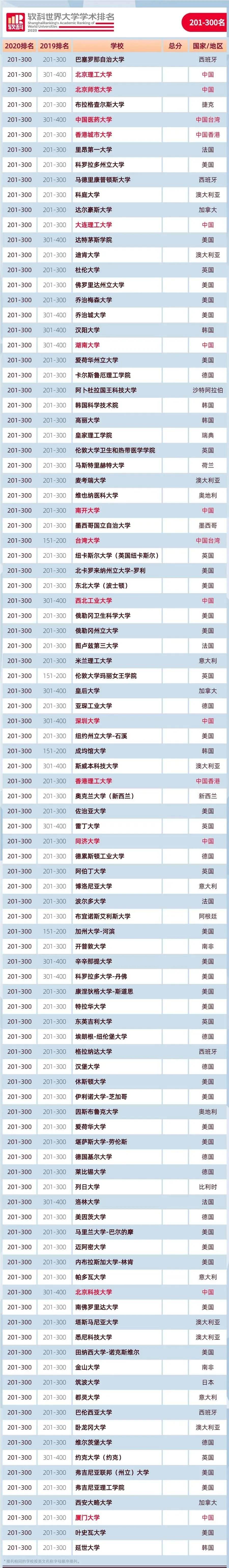 大学|重磅！2020软科世界大学学术排名正式发布：中国内地144所大学上榜！