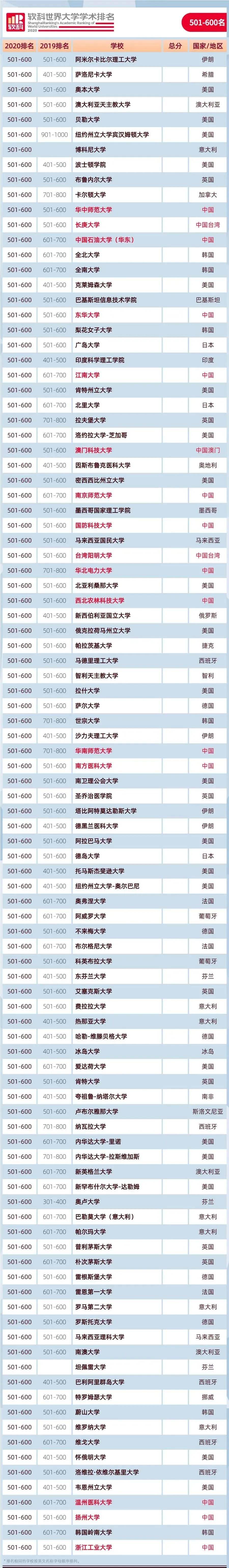 大学|重磅！2020软科世界大学学术排名正式发布：中国内地144所大学上榜！