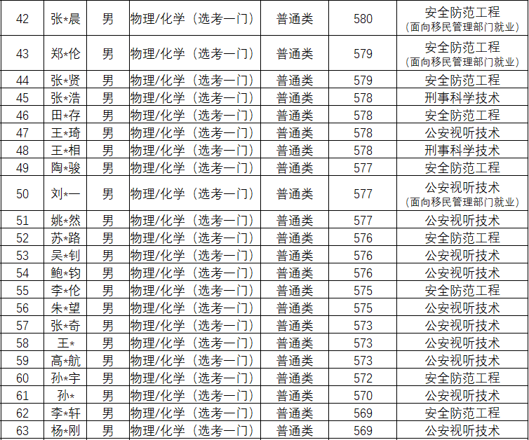 2020年中国人民公安大学各省录取分数线公布