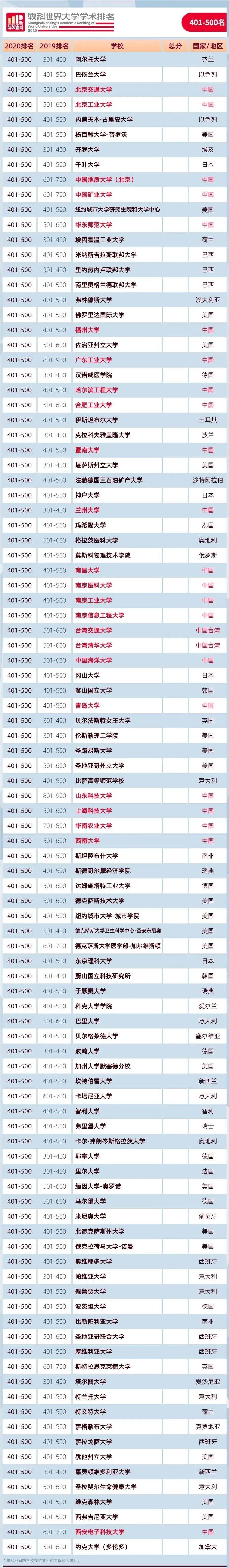 大学|重磅！2020软科世界大学学术排名正式发布：中国内地144所大学上榜！