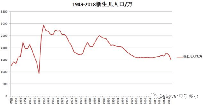 北京 出生人口数_美国人口出生数