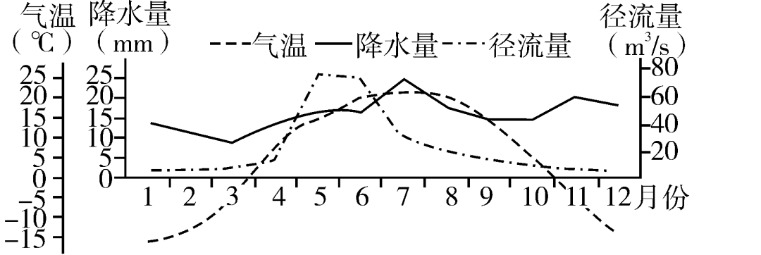 2021届高三地理一轮复习课时达标12:水循环_灌区