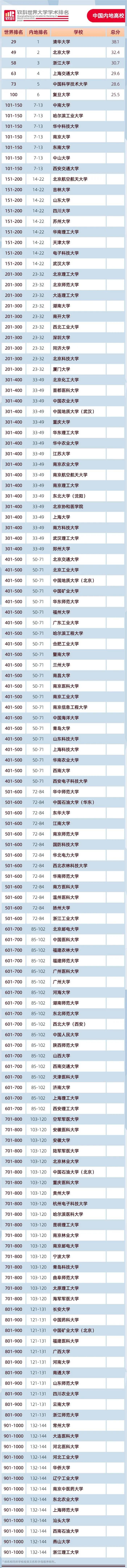 大学|2020软科世界大学学术排名发布！