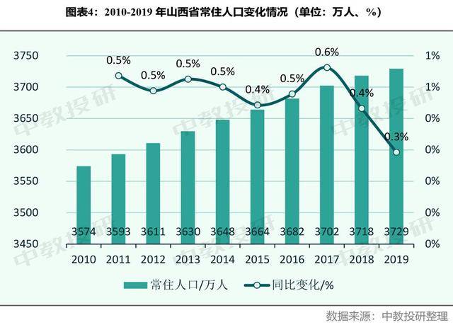 山西省人口外流数据_山西省市人口分布