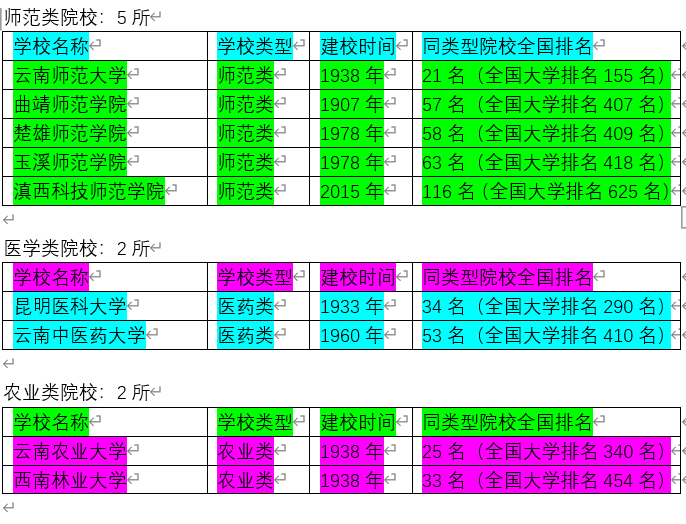 云南三本排名_2021云南三本大学排名(2)