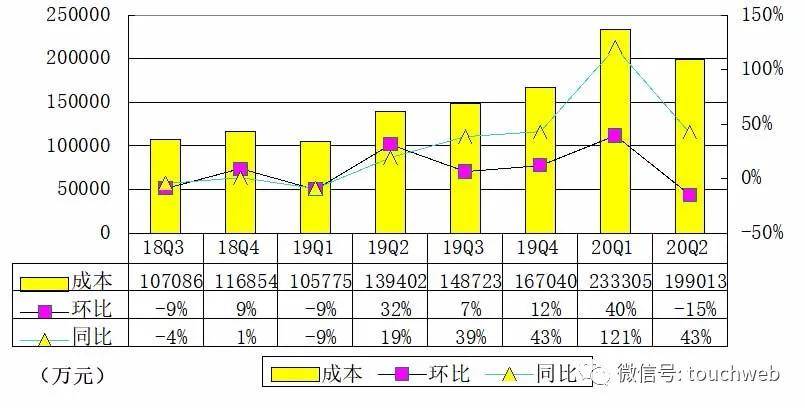 乐信|乐信季报图解：营收30亿同比增19% 全面发力新消费