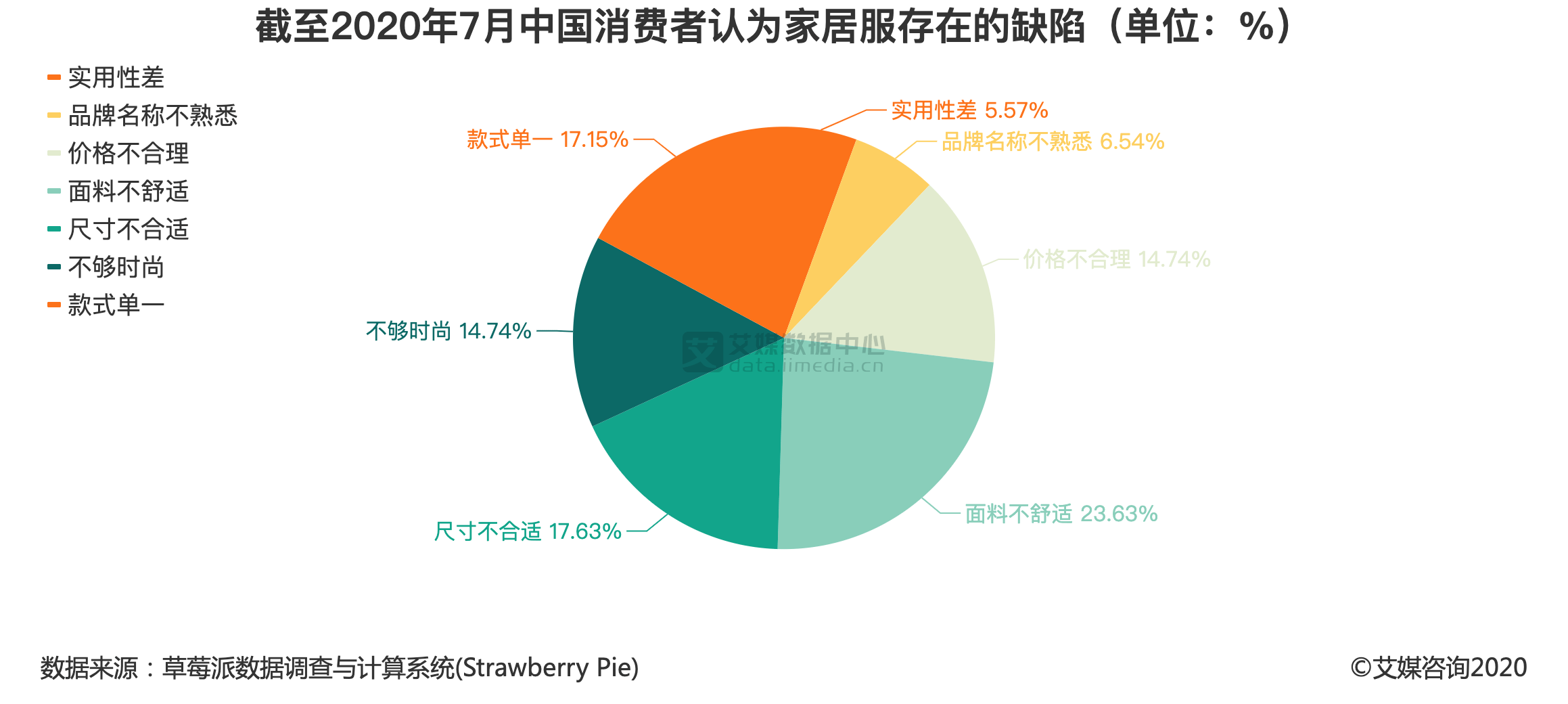 服装行业数据分析:截至2020年7月中国23.