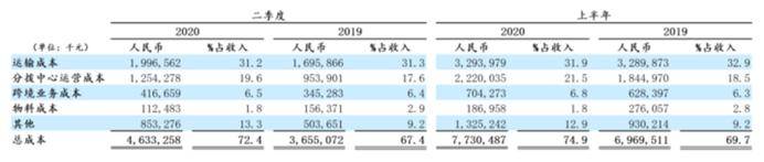 成本|中通快递以低价换市场 第二财季单票收入降20.9%至1.29元