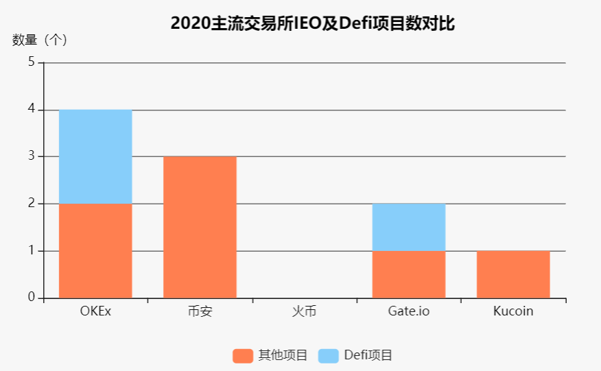 Defi|Defi疯狂下，大平台IEO造富效应能持多久？