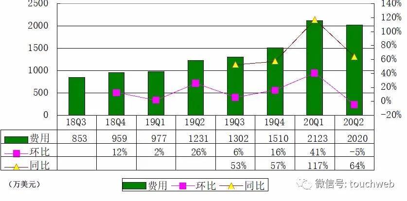 原创声网上市后首份财报图解：营收3390万美元同比增128%