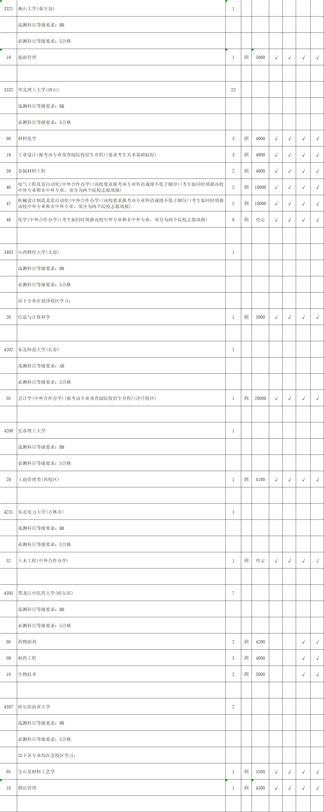 考生|江苏省2020年理科类第一批本科院校征求平行院校志愿计划