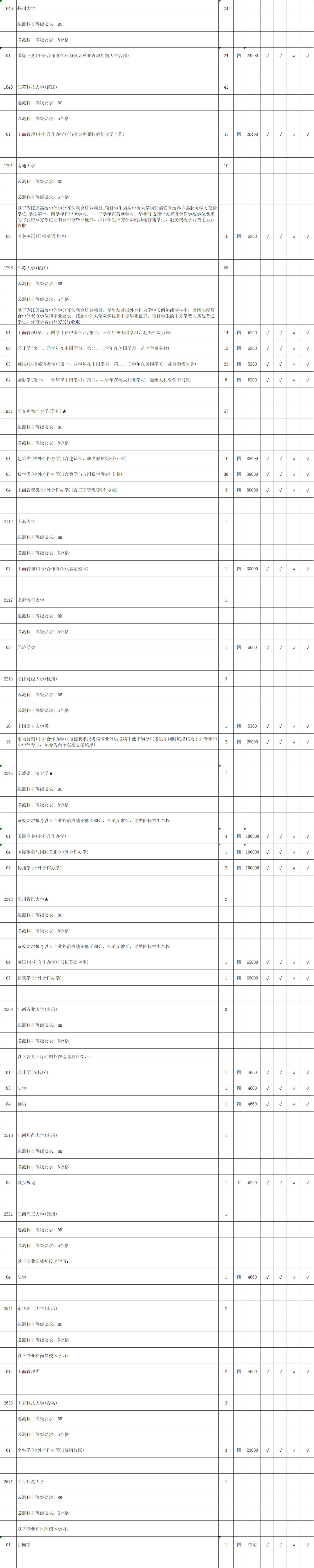 考生|江苏省2020年文科类第一批本科院校征求平行院校志愿计划