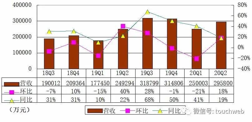 乐信|乐信季报图解：营收30亿同比增19% 全面发力新消费