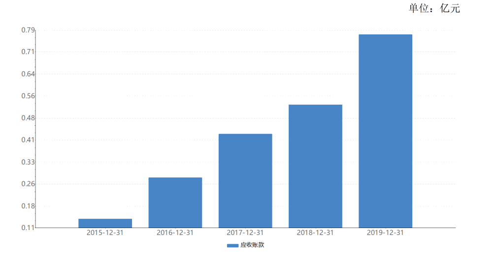 数据|营收利润增速走低！销售研发费用高企能否换来零点有数增长动力？