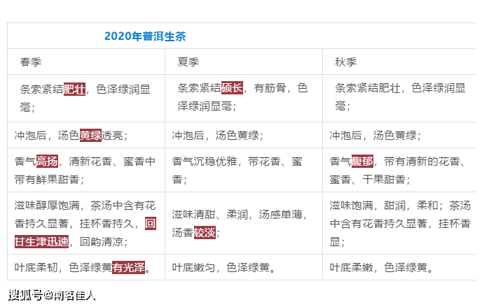 白茶|用对比告诉你:春茶、夏茶、秋茶到底有何区别?一口气品9款茶