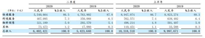 成本|中通快递以低价换市场 第二财季单票收入降20.9%至1.29元