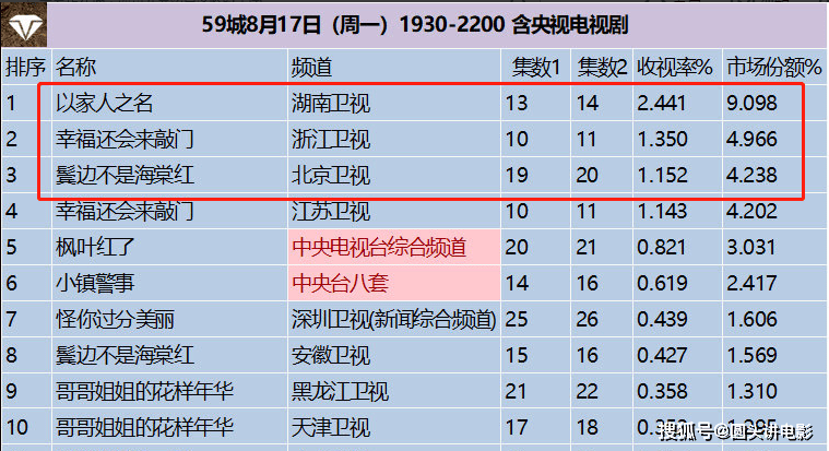 鬓边|原创收视率“吓人”三部剧：榜首无人争议，第三令人感到意外！