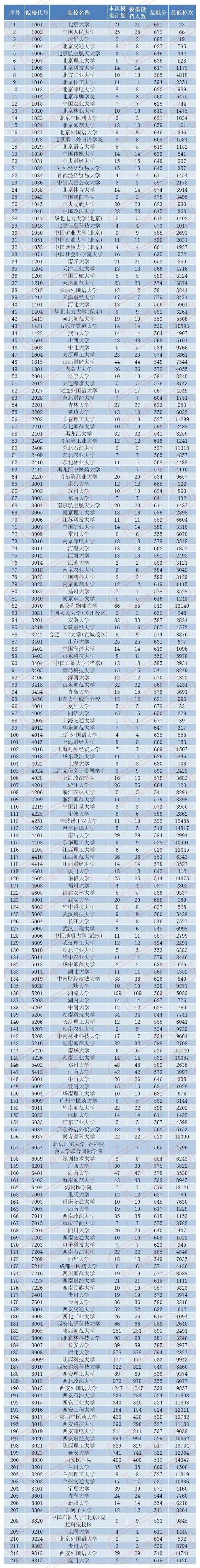 2020陕西高考高中排名陕西西安中学2020学年高一下期末数学试题以及答案