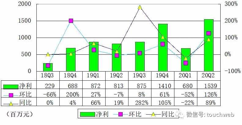 同比|唯品会季报图解：营收241亿同比增6% 增长已趋缓