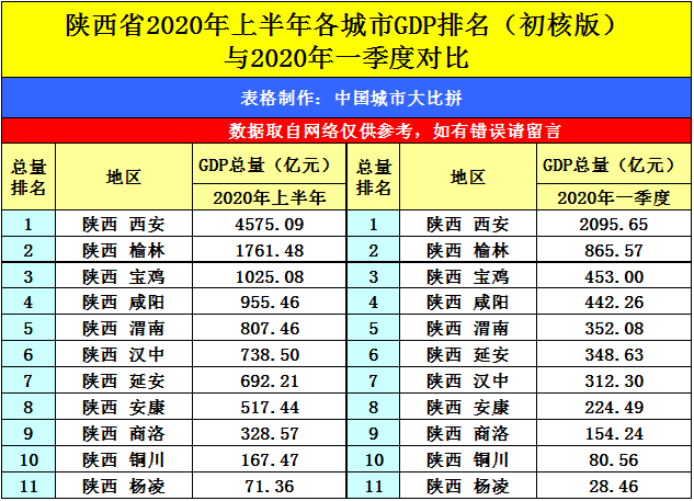 陕西gdp城市排名2020_中国城市gdp2020排名