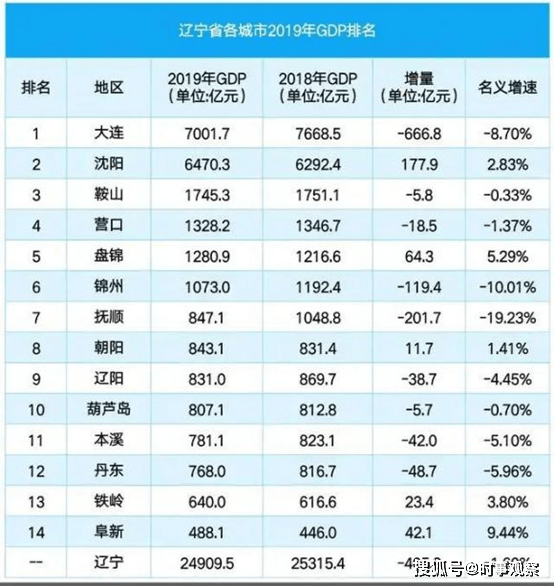 阜新市2021年gdp多少_18省份公布一季度GDP增速 这6个省市跑赢全国,湖北暂列第一(2)