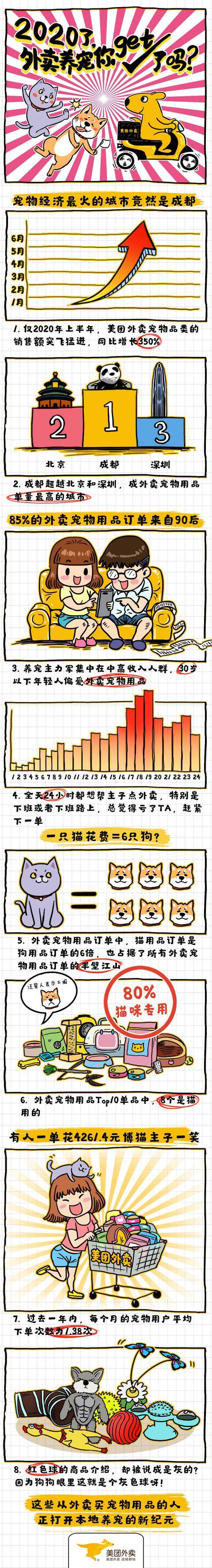 数据|养1只猫=6只狗？美团外卖数据披露了95后线上养宠新趋势