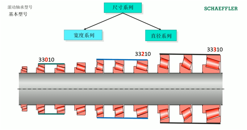 方法|滚动轴承型号的命名方法