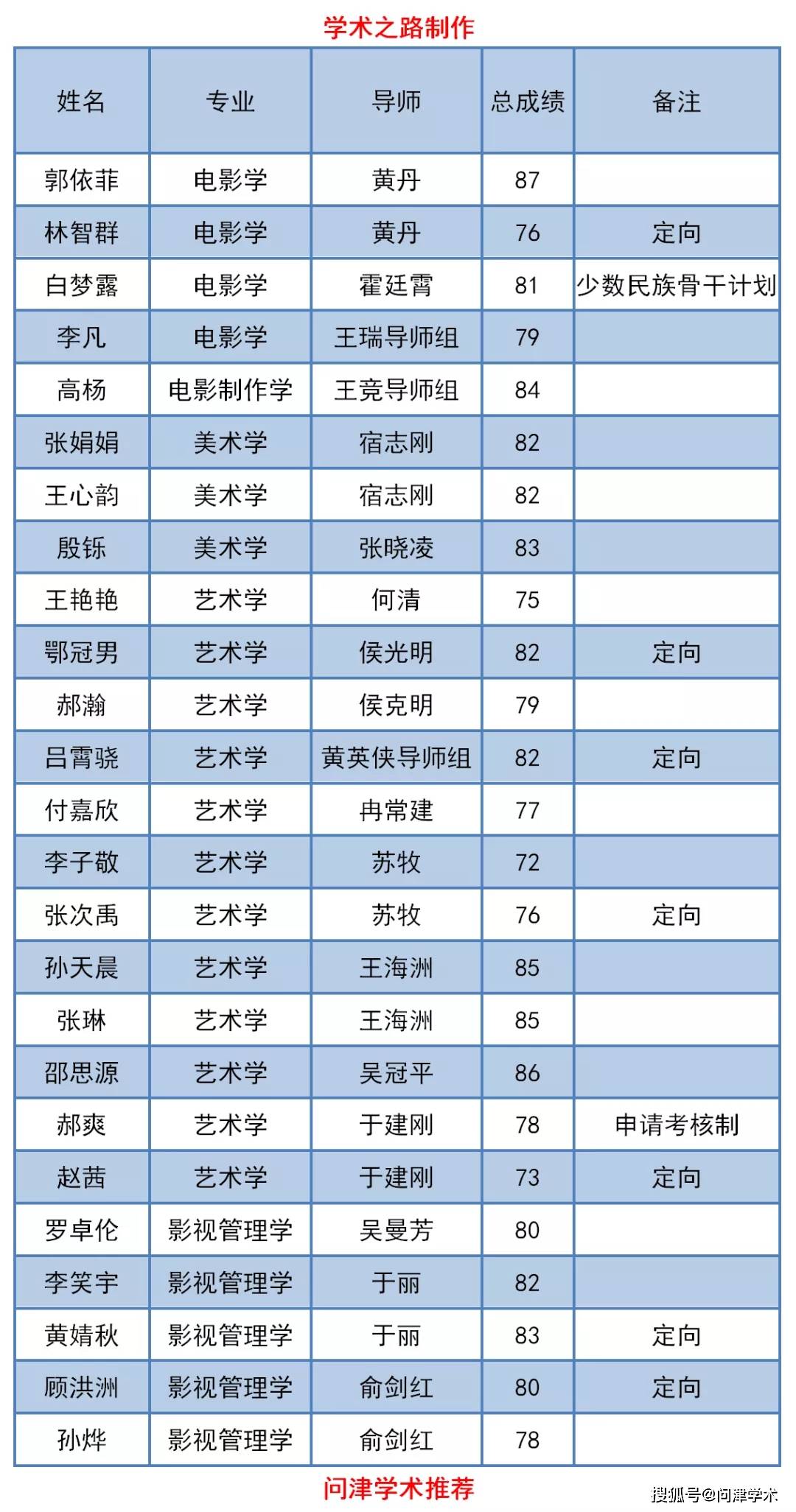北京电影学院2020年博士研究生拟录取名单